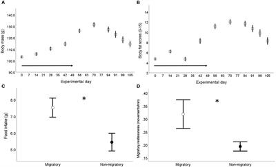 Ghrelin, not corticosterone, is associated with transitioning of phenotypic states in a migratory Galliform